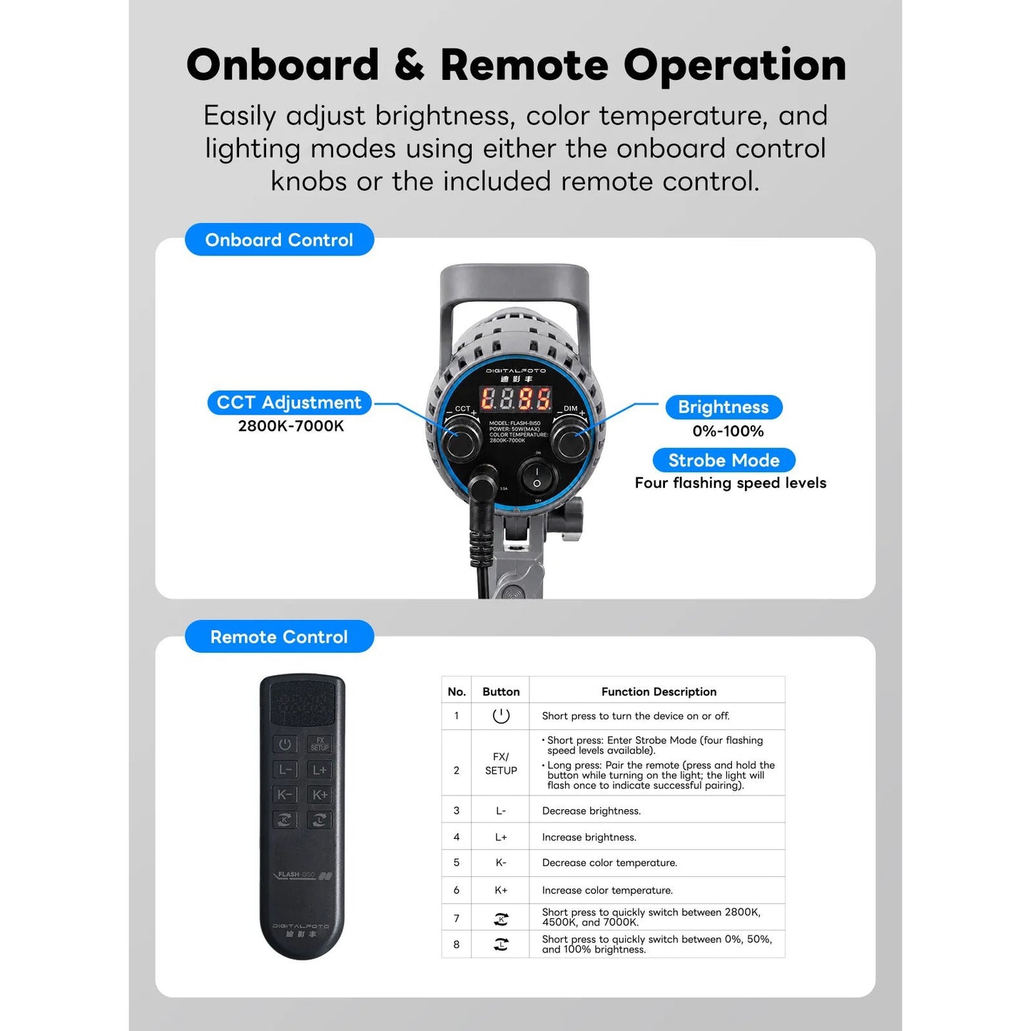 Control panel with onboard and remote operation features for adjusting brightness, color temperature, and lighting modes.
