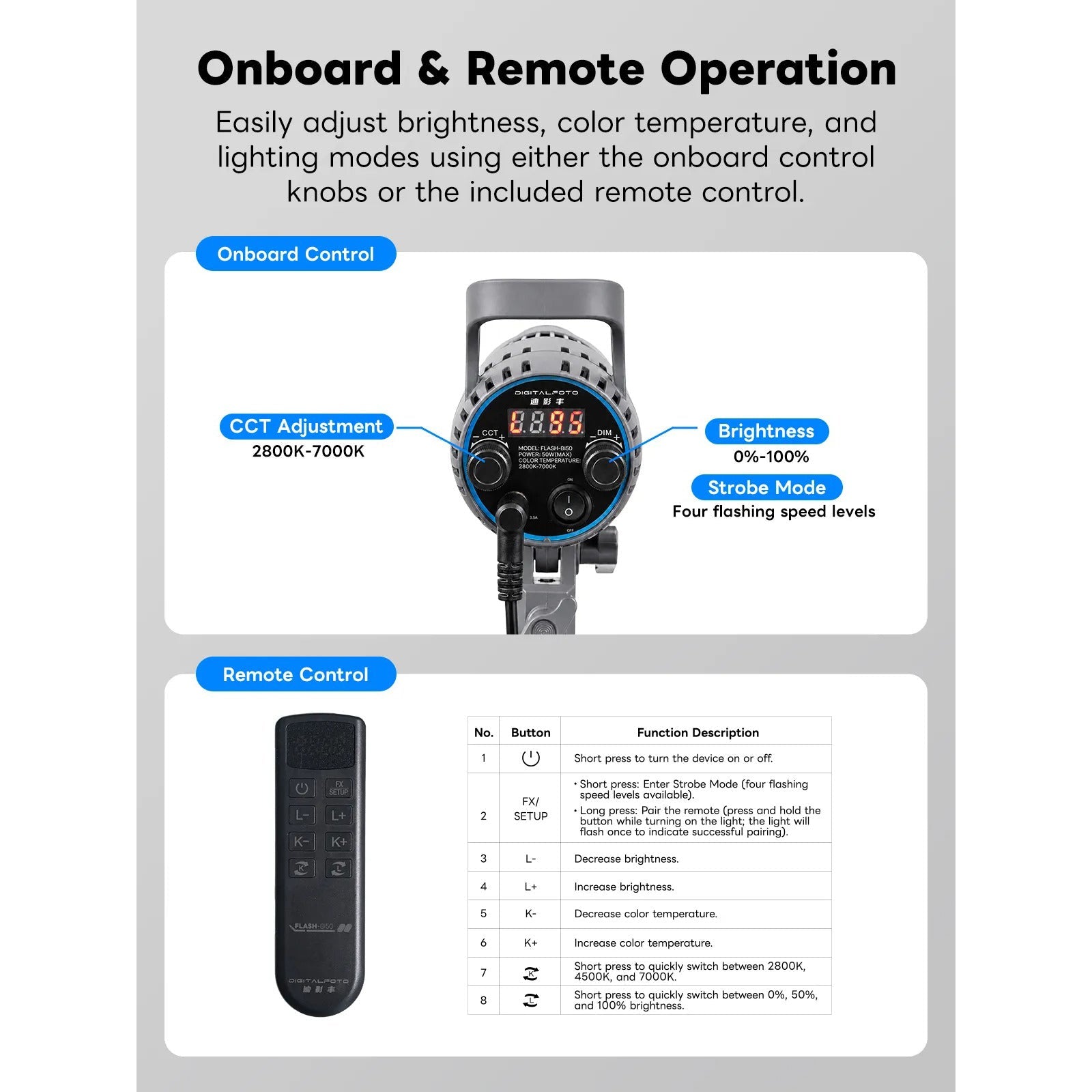 Control panel with onboard and remote operation features for adjusting brightness, color temperature, and lighting modes.